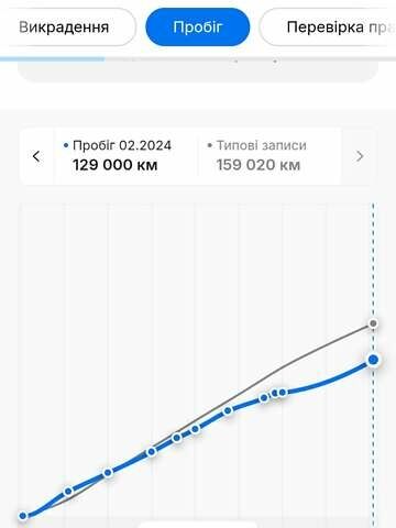 Белый Рено Меган, объемом двигателя 1.5 л и пробегом 149 тыс. км за 9600 $, фото 33 на Automoto.ua