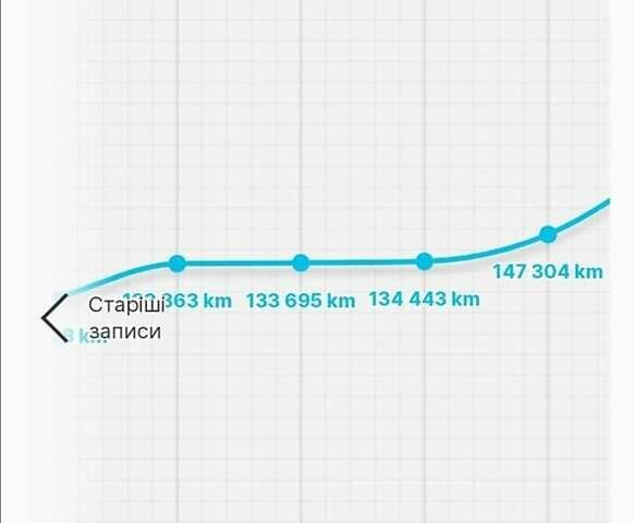 Рено Меган, об'ємом двигуна 1.6 л та пробігом 184 тис. км за 6700 $, фото 1 на Automoto.ua