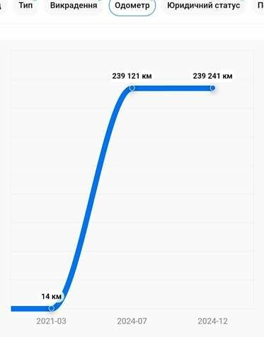 Білий Рено Трафік, об'ємом двигуна 2 л та пробігом 244 тис. км за 18000 $, фото 17 на Automoto.ua
