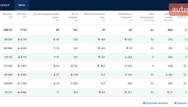 Белый Сканиа R 440, объемом двигателя 12.74 л и пробегом 200 тыс. км за 95000 $, фото 1 на Automoto.ua
