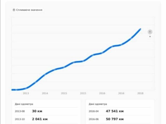 Белый Шкода Октавия, объемом двигателя 0.12 л и пробегом 177 тыс. км за 9900 $, фото 6 на Automoto.ua