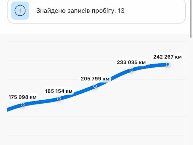 Білий Шкода Октавія, об'ємом двигуна 2 л та пробігом 270 тис. км за 14800 $, фото 3 на Automoto.ua