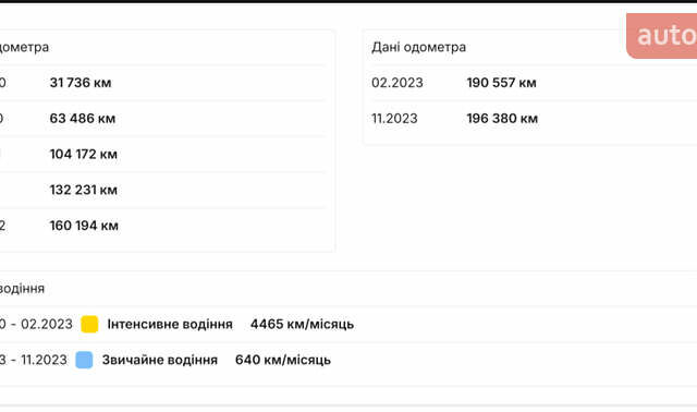 Шкода Октавия 2019 в Виноградове на Automoto.ua Белый Шкода Октавия, объемом двигателя 1.98 л и пробегом 224 тыс. км за 17800 $, фото 32 на Automoto.ua