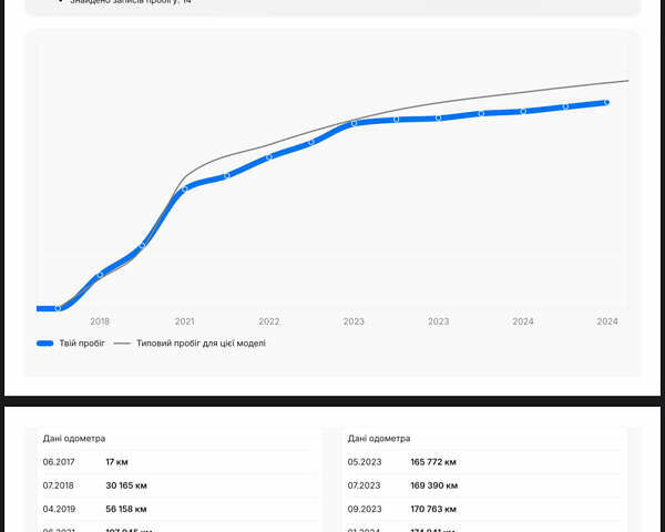 Черный Шкода Октавия, объемом двигателя 1.97 л и пробегом 205 тыс. км за 17200 $, фото 27 на Automoto.ua