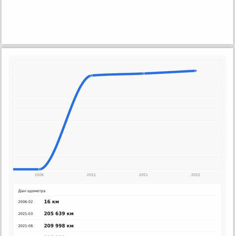 Шкода Октавия, объемом двигателя 1.6 л и пробегом 242 тыс. км за 6700 $, фото 14 на Automoto.ua