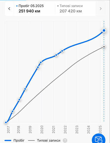 Сірий Шкода Октавія, об'ємом двигуна 1.6 л та пробігом 250 тис. км за 10500 $, фото 32 на Automoto.ua