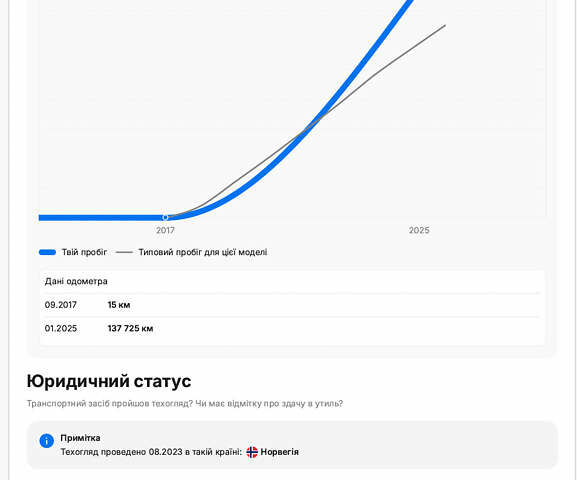 Білий Тесла Модель Х, об'ємом двигуна 0 л та пробігом 149 тис. км за 22500 $, фото 18 на Automoto.ua