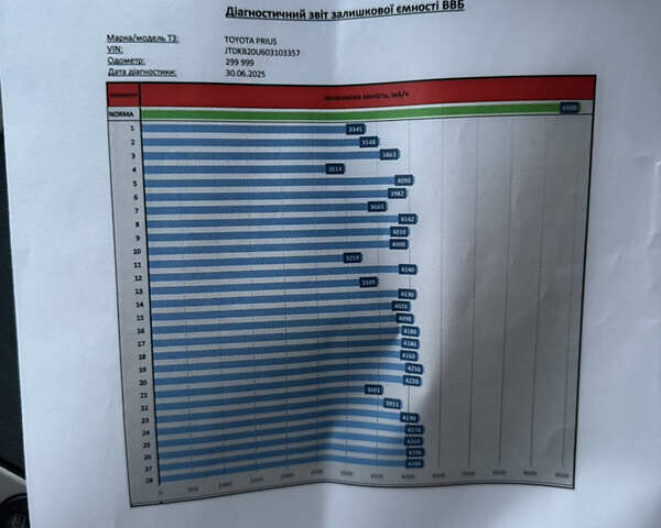 Сірий Тойота Пріус, об'ємом двигуна 1.5 л та пробігом 299 тис. км за 6700 $, фото 16 на Automoto.ua