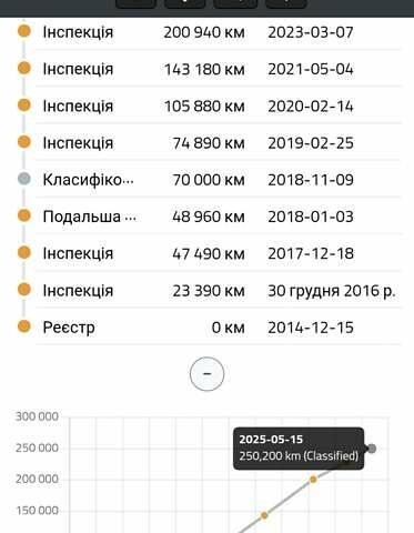 Белый Фольксваген Крафтер, объемом двигателя 2 л и пробегом 247 тыс. км за 18950 $, фото 13 на Automoto.ua