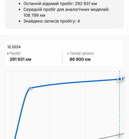 Червоний Фольксваген Пассат, об'ємом двигуна 1.97 л та пробігом 298 тис. км за 16300 $, фото 18 на Automoto.ua