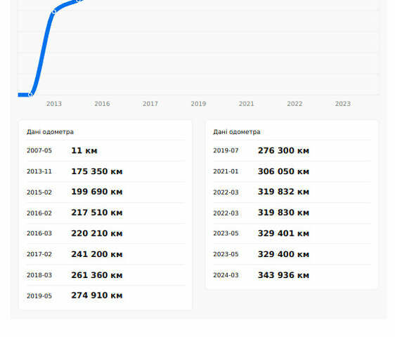 Серый Вольво В50, объемом двигателя 2 л и пробегом 367 тыс. км за 7200 $, фото 58 на Automoto.ua
