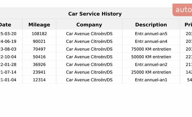 Білий DS 3 Crossback, об'ємом двигуна 0 л та пробігом 114 тис. км за 14900 $, фото 85 на Automoto.ua